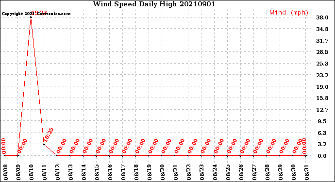 Milwaukee Weather Wind Speed<br>Daily High