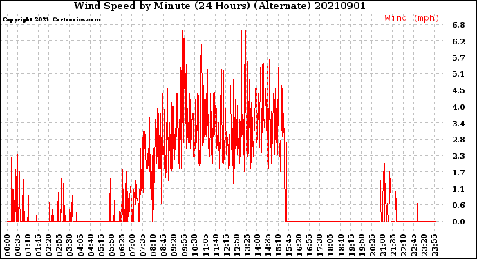 Milwaukee Weather Wind Speed<br>by Minute<br>(24 Hours) (Alternate)