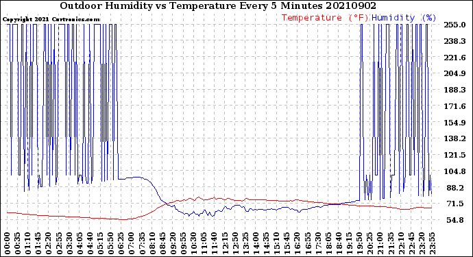 Milwaukee Weather Outdoor Humidity<br>vs Temperature<br>Every 5 Minutes