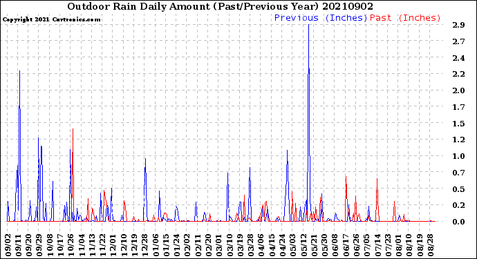 Milwaukee Weather Outdoor Rain<br>Daily Amount<br>(Past/Previous Year)