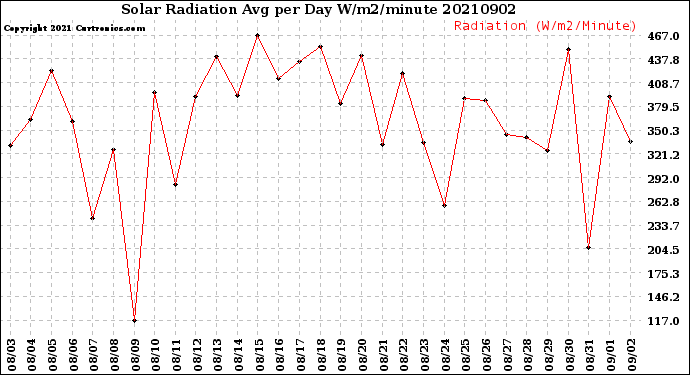 Milwaukee Weather Solar Radiation<br>Avg per Day W/m2/minute
