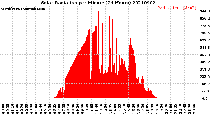 Milwaukee Weather Solar Radiation<br>per Minute<br>(24 Hours)