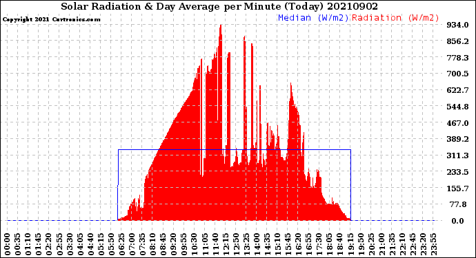 Milwaukee Weather Solar Radiation<br>& Day Average<br>per Minute<br>(Today)
