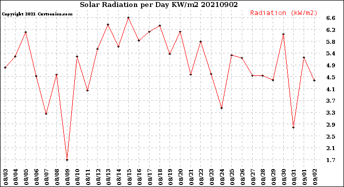 Milwaukee Weather Solar Radiation<br>per Day KW/m2