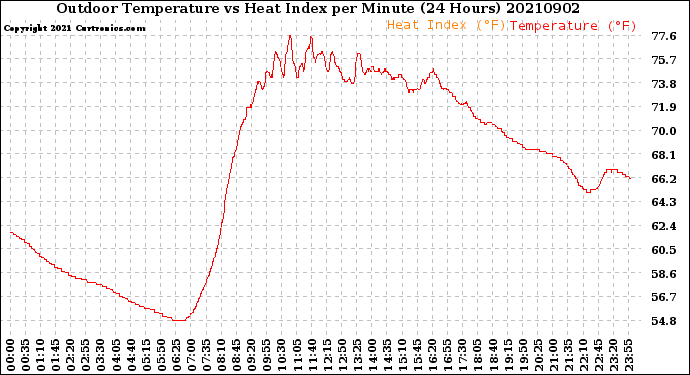 Milwaukee Weather Outdoor Temperature<br>vs Heat Index<br>per Minute<br>(24 Hours)
