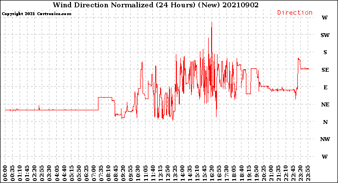 Milwaukee Weather Wind Direction<br>Normalized<br>(24 Hours) (New)