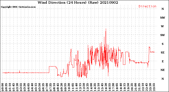 Milwaukee Weather Wind Direction<br>(24 Hours) (Raw)