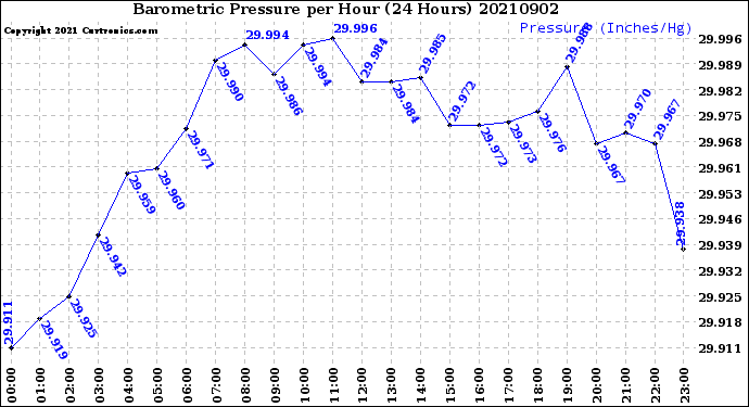 Milwaukee Weather Barometric Pressure<br>per Hour<br>(24 Hours)