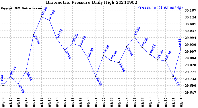 Milwaukee Weather Barometric Pressure<br>Daily High