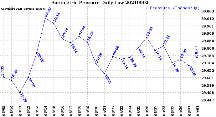 Milwaukee Weather Barometric Pressure<br>Daily Low