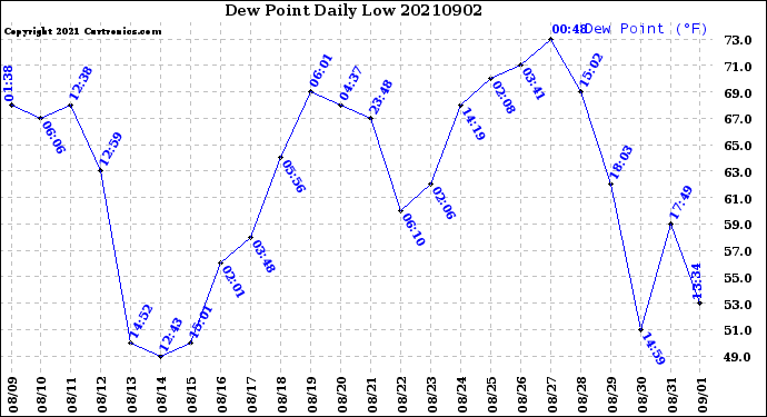 Milwaukee Weather Dew Point<br>Daily Low
