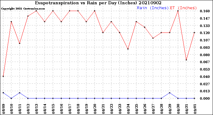 Milwaukee Weather Evapotranspiration<br>vs Rain per Day<br>(Inches)