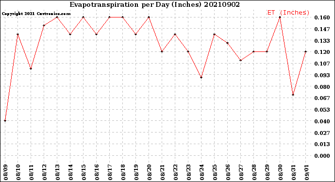 Milwaukee Weather Evapotranspiration<br>per Day (Inches)