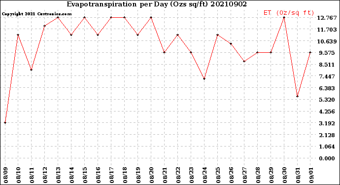 Milwaukee Weather Evapotranspiration<br>per Day (Ozs sq/ft)