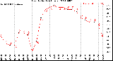 Milwaukee Weather Heat Index<br>(24 Hours)