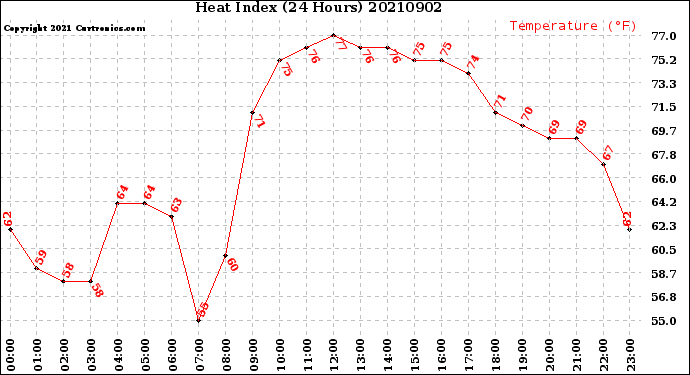 Milwaukee Weather Heat Index<br>(24 Hours)