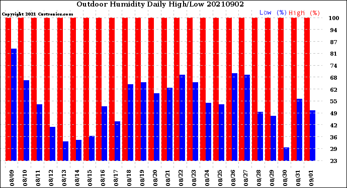 Milwaukee Weather Outdoor Humidity<br>Daily High/Low