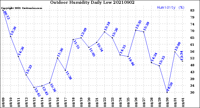 Milwaukee Weather Outdoor Humidity<br>Daily Low