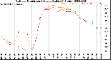 Milwaukee Weather Outdoor Temperature<br>vs Heat Index<br>(24 Hours)