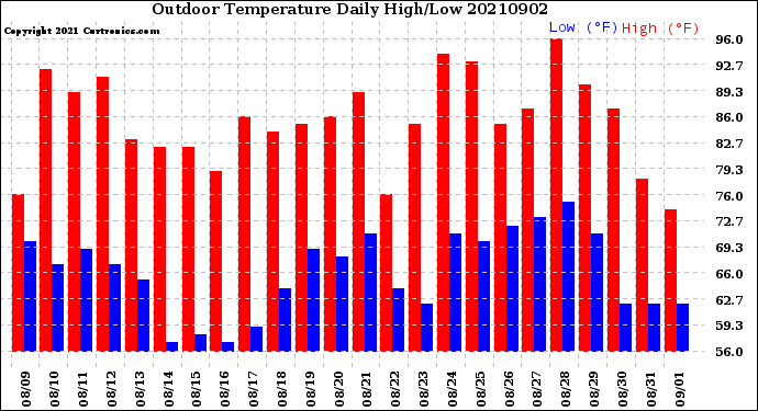 Milwaukee Weather Outdoor Temperature<br>Daily High/Low