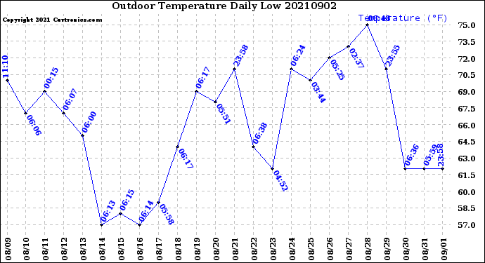 Milwaukee Weather Outdoor Temperature<br>Daily Low