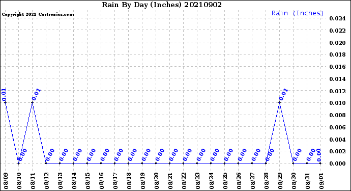 Milwaukee Weather Rain<br>By Day<br>(Inches)