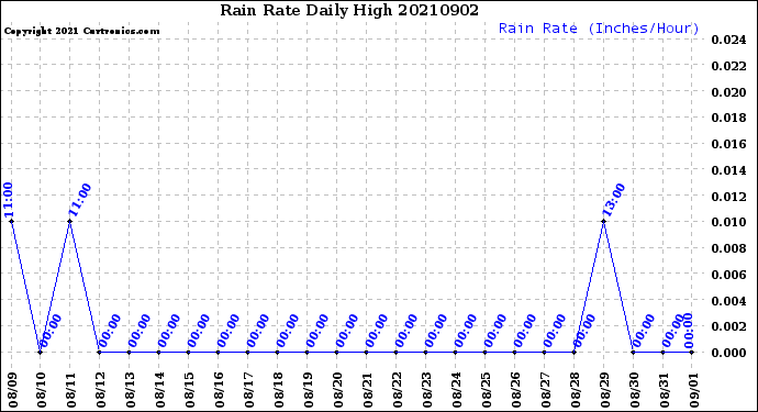 Milwaukee Weather Rain Rate<br>Daily High
