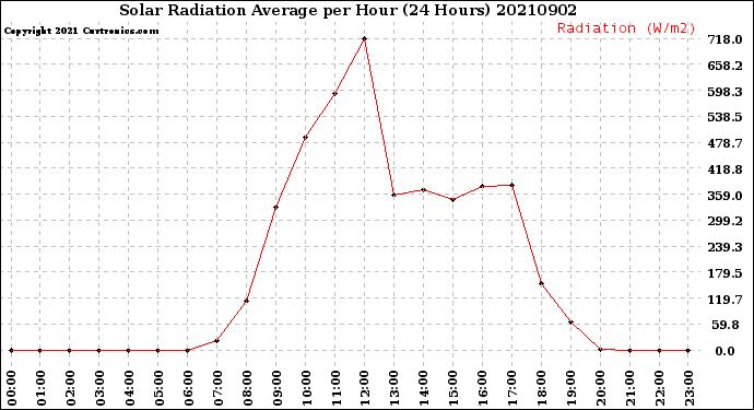 Milwaukee Weather Solar Radiation Average<br>per Hour<br>(24 Hours)