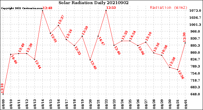 Milwaukee Weather Solar Radiation<br>Daily