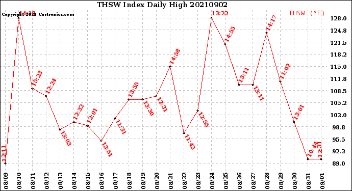 Milwaukee Weather THSW Index<br>Daily High