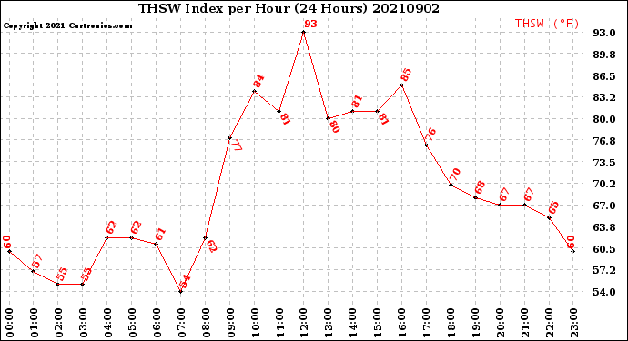 Milwaukee Weather THSW Index<br>per Hour<br>(24 Hours)