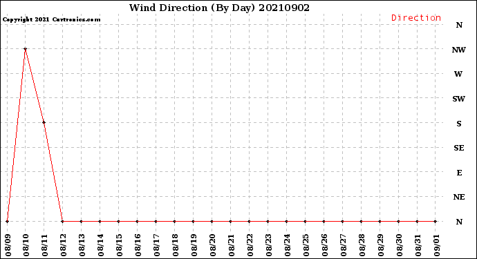 Milwaukee Weather Wind Direction<br>(By Day)