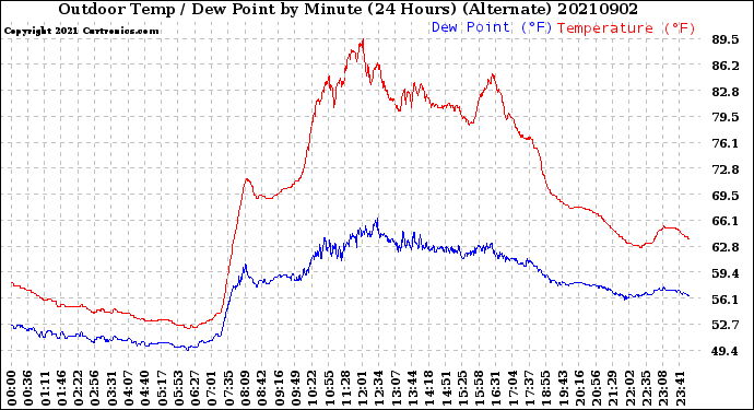 Milwaukee Weather Outdoor Temp / Dew Point<br>by Minute<br>(24 Hours) (Alternate)