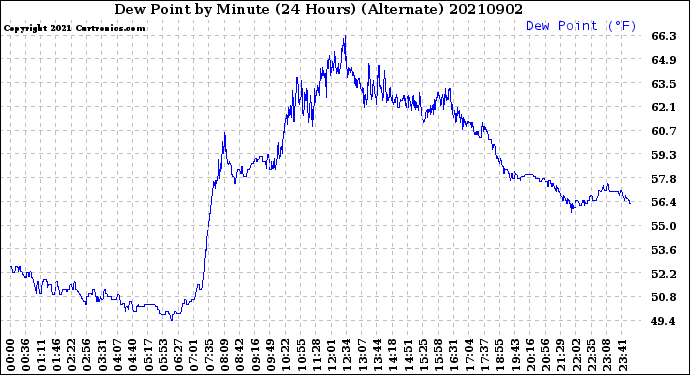 Milwaukee Weather Dew Point<br>by Minute<br>(24 Hours) (Alternate)