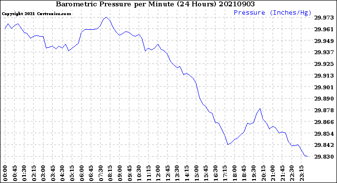 Milwaukee Weather Barometric Pressure<br>per Minute<br>(24 Hours)
