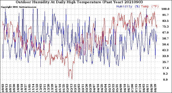 Milwaukee Weather Outdoor Humidity<br>At Daily High<br>Temperature<br>(Past Year)