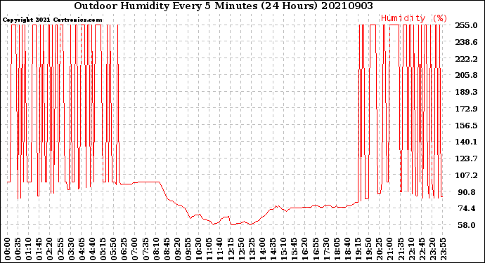 Milwaukee Weather Outdoor Humidity<br>Every 5 Minutes<br>(24 Hours)