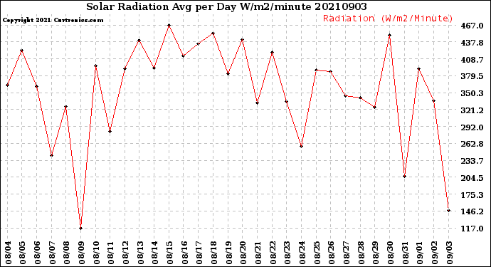 Milwaukee Weather Solar Radiation<br>Avg per Day W/m2/minute