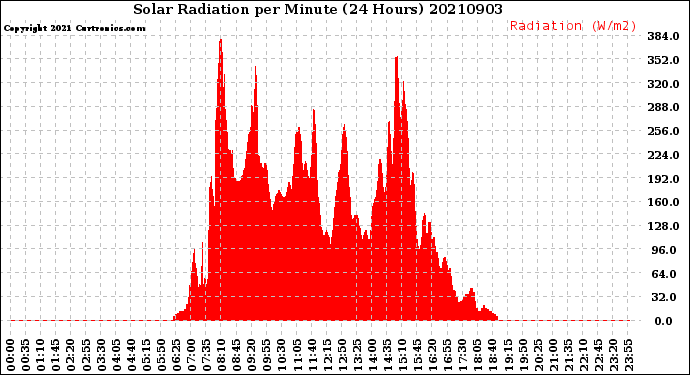 Milwaukee Weather Solar Radiation<br>per Minute<br>(24 Hours)