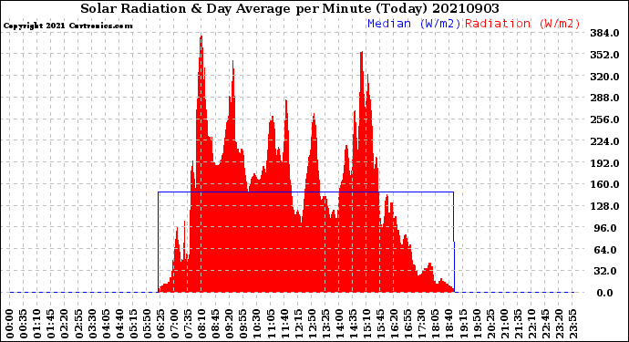 Milwaukee Weather Solar Radiation<br>& Day Average<br>per Minute<br>(Today)