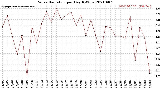 Milwaukee Weather Solar Radiation<br>per Day KW/m2