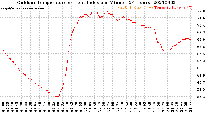 Milwaukee Weather Outdoor Temperature<br>vs Heat Index<br>per Minute<br>(24 Hours)