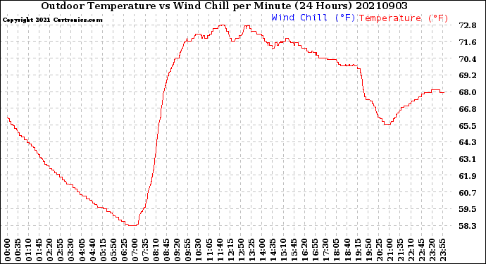 Milwaukee Weather Outdoor Temperature<br>vs Wind Chill<br>per Minute<br>(24 Hours)