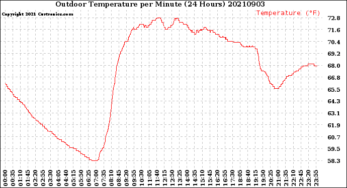 Milwaukee Weather Outdoor Temperature<br>per Minute<br>(24 Hours)