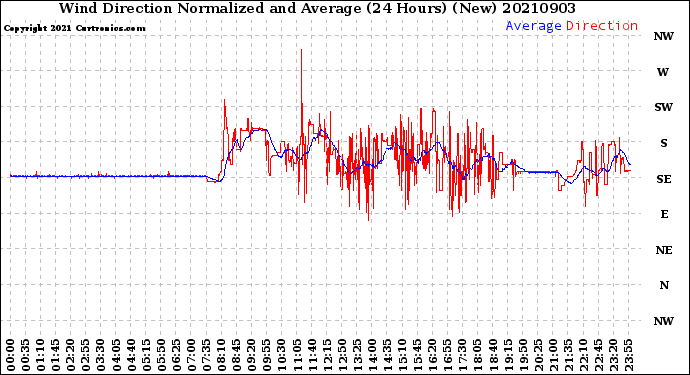 Milwaukee Weather Wind Direction<br>Normalized and Average<br>(24 Hours) (New)