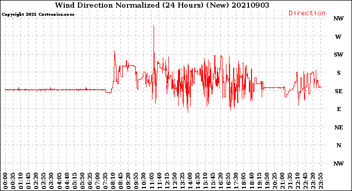Milwaukee Weather Wind Direction<br>Normalized<br>(24 Hours) (New)