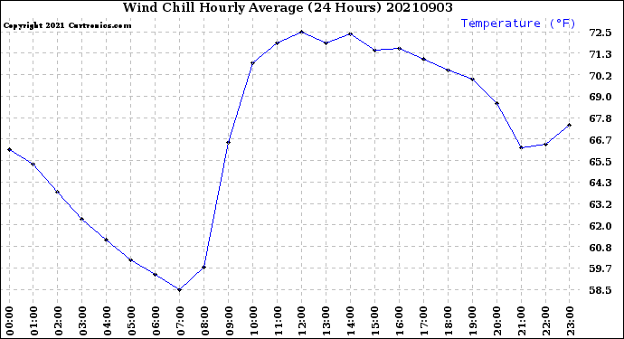 Milwaukee Weather Wind Chill<br>Hourly Average<br>(24 Hours)