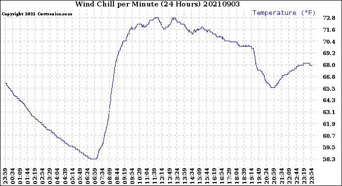 Milwaukee Weather Wind Chill<br>per Minute<br>(24 Hours)