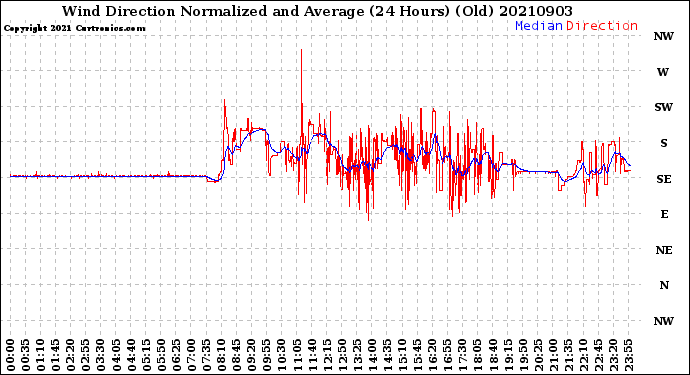 Milwaukee Weather Wind Direction<br>Normalized and Average<br>(24 Hours) (Old)
