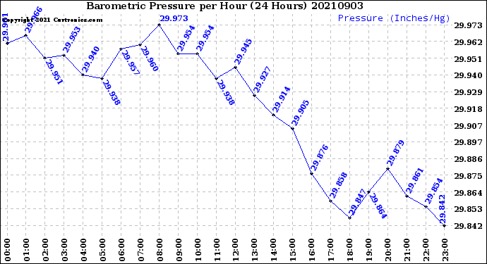 Milwaukee Weather Barometric Pressure<br>per Hour<br>(24 Hours)